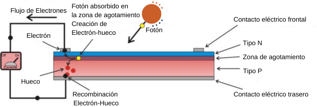 Célula fotovoltaica mostrando uso de materiales superconductores
