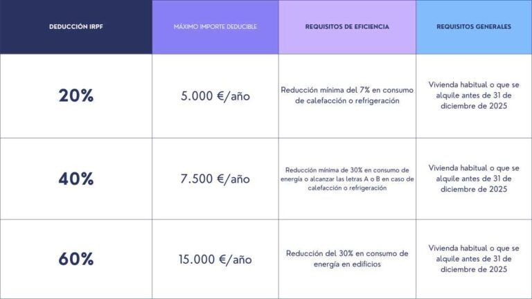 tabla deducción IRPF hasta 2025
