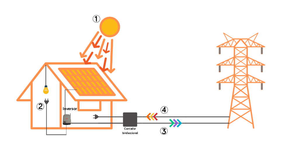 animación funcionamiento energía solar en casas