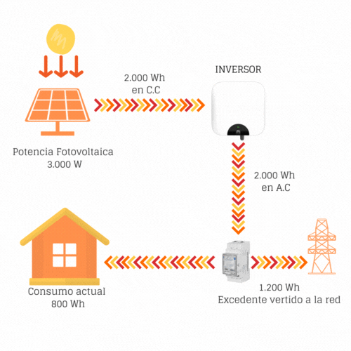 animación funcionamiento energía solar en casas con excedentes