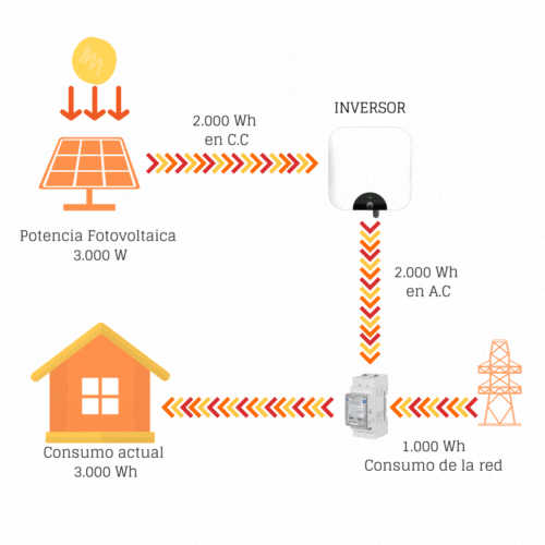 animación funcionamiento energía solar en casas sin excedentes
