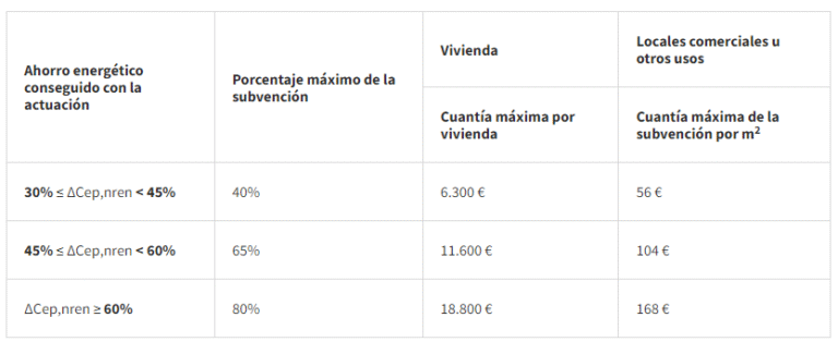 tabla deducción según rehabilitación del edificio 2025