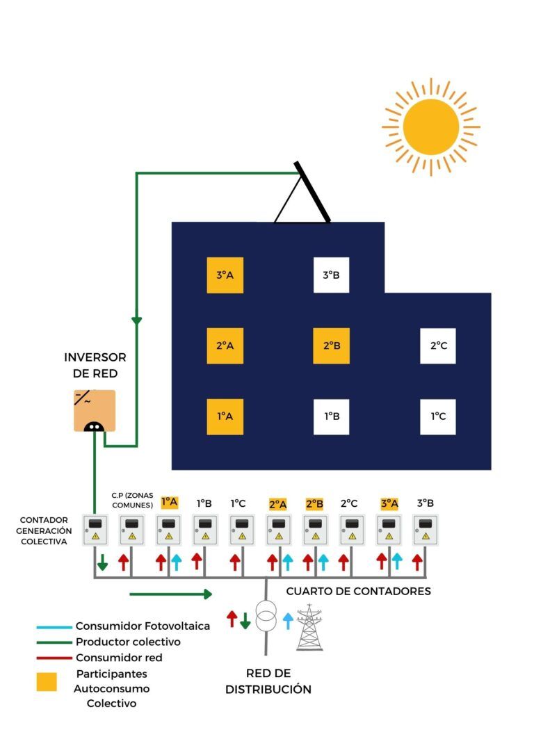 Esquema de funcionamiento fotovoltaico en comunidades de vecinos