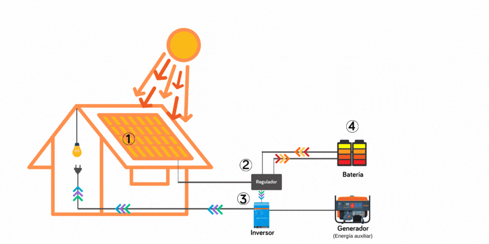Esquema de instalación solar aislada